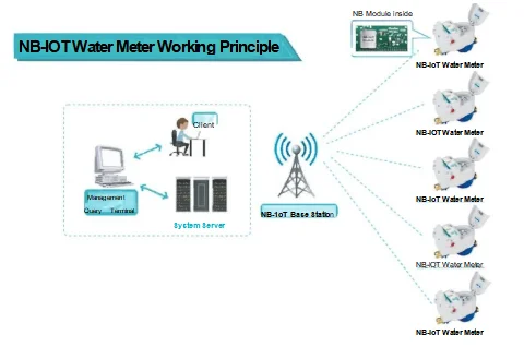 Nb Iot Water Meter